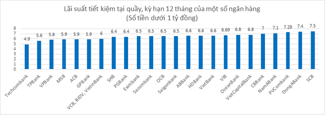 Dưới 1 tỷ đồng, gửi tiết kiệm tại quầy ngân hàng nào có lợi nhất hiện nay? - 2