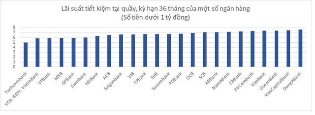 Dưới 1 tỷ đồng, gửi tiết kiệm tại quầy ngân hàng nào có lợi nhất hiện nay? - 3
