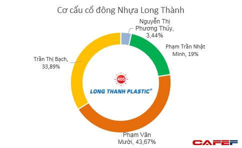 Sở hữu bộ sưu tập siêu xe vài chục tỷ như Rolls Royce Cullinan, Pagani Huayra, Nhựa Long Thành của doanh nhân Minh 'nhựa' đang lời lãi ra sao? - 4