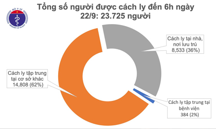 Sáng ngày 22/9 không có ca mắc mới COVID-19, 24.000 người đang cách ly chống dịch