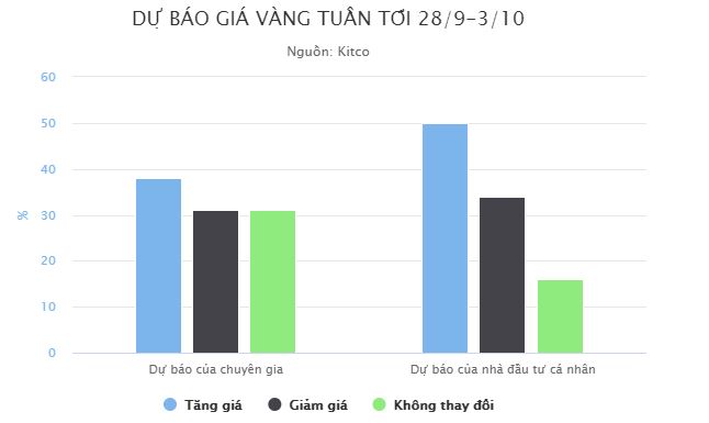 Giá vàng sẽ tiếp tục biến động tuần tới