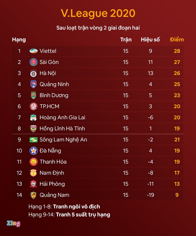 Xác định thêm 3 đội trụ hạng V.League - 1