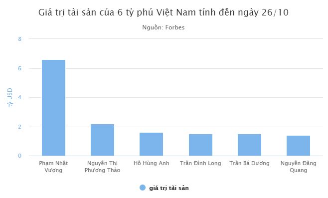 Tài sản của ông Phạm Nhật Vượng tăng 1 tỷ USD sau 6 tháng - 1 Tài sản của ông Phạm Nhật Vượng tăng 1 tỷ USD sau 6 tháng - 1