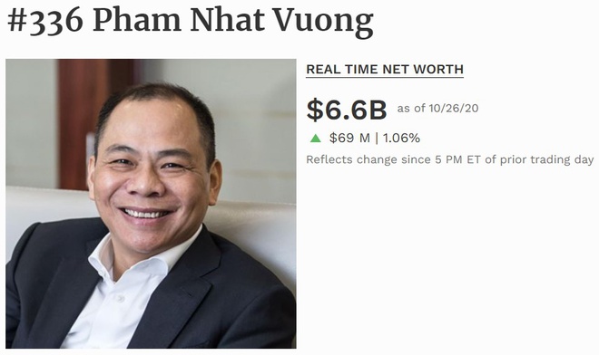Tài sản của ông Phạm Nhật Vượng tăng 1 tỷ USD sau 6 tháng Tài sản của ông Phạm Nhật Vượng tăng 1 tỷ USD sau 6 tháng