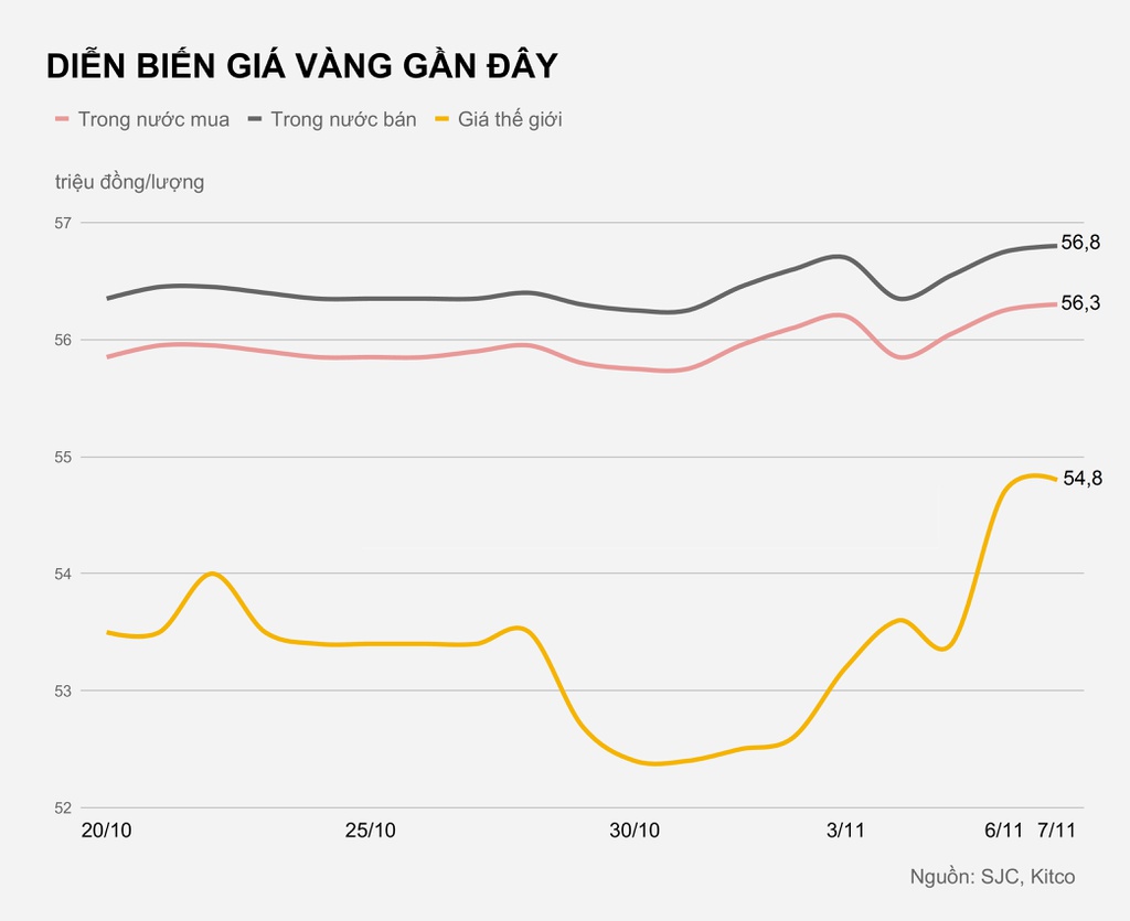 Giá vàng tăng cao nhất 2 tháng