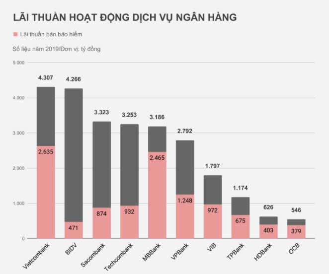 Ngân hàng lãi nghìn tỷ từ bán bảo hiểm