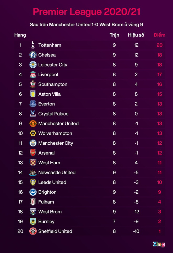 Tottenham đánh bại Man City để lên đầu bảng - 3