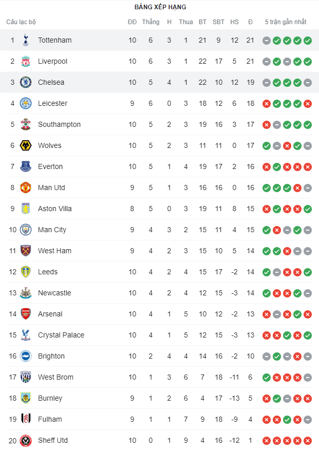 Tottenham trở lại ngôi đầu sau trận hòa nhạt với Chelsea - 2