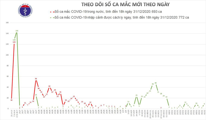 Thêm 9 ca mắc Covid-19 ở Hải Dương, Bình Dương, TP HCM và Hà Nội - Ảnh 1.