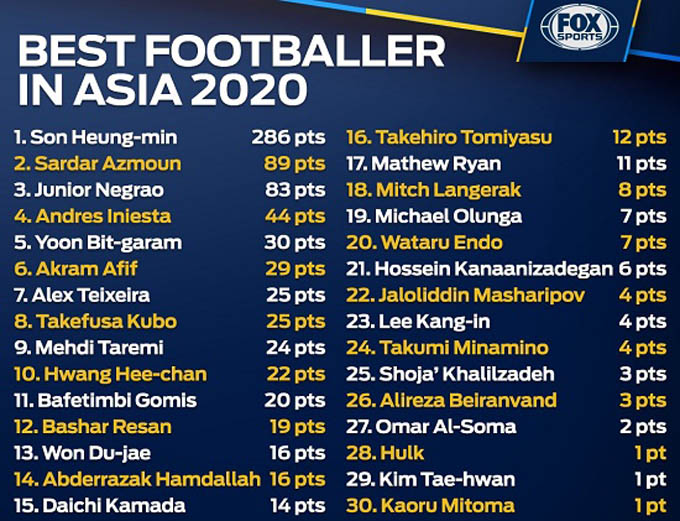 Son Heung-min đoạt Quả bóng Vàng châu Á 2020, bội thu danh hiệu cá nhân