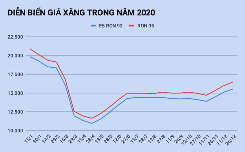 Giá xăng tăng cao nhất trong 9 tháng - 1