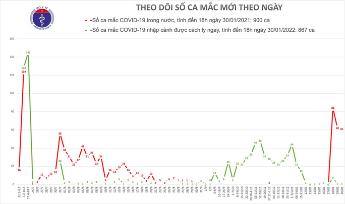 Thêm 28 ca mắc Covid-19 tại TP HCM, Hà Nội, Gia Lai, Hải Dương, Quảng Ninh - Ảnh 1.