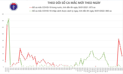 Thêm 34 người mắc Covid-19 tại Hải Dương và Quảng Ninh