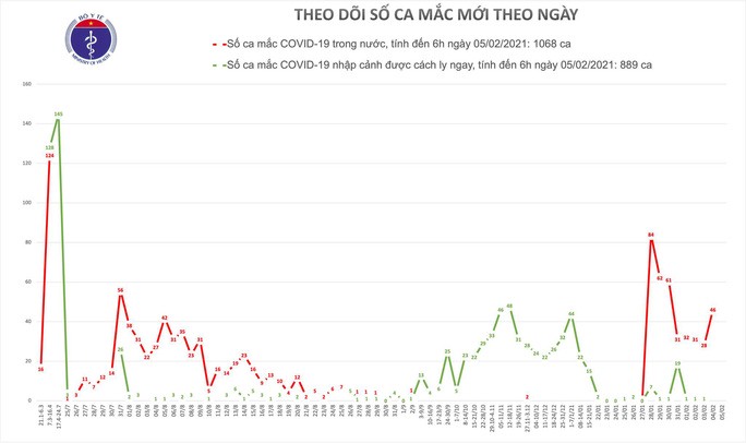 Lần đầu tiên không có ca mắc mới Covid-19 sau 10 ngày bùng dịch trong cộng đồng - Ảnh 1. Lần đầu tiên không có ca mắc mới Covid-19 sau 10 ngày bùng dịch trong cộng đồng - Ảnh 1.