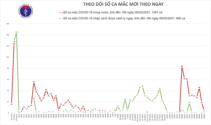 Thêm 4 ca mắc Covid-19 trong cộng đồng ở TP HCM, Bình Dương, Bắc Ninh và Quảng Ninh - Ảnh 2.