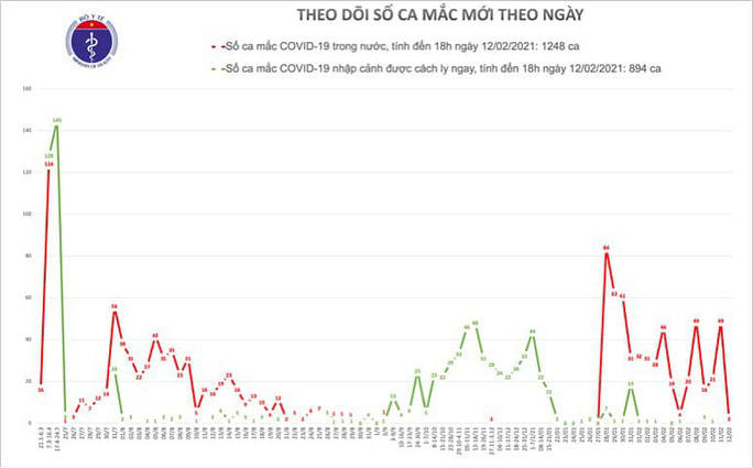Chiều mùng 1 Tết, thêm 2 ca mắc Covid-19 ở Hà Nội và Bắc Ninh - Ảnh 2.