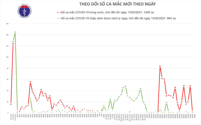 Sáng mùng 2 Tết, không có ca mắc Covid-19, dịch đã được kiểm soát - Ảnh 1. Sáng mùng 2 Tết, không có ca mắc Covid-19, dịch đã được kiểm soát - Ảnh 1.