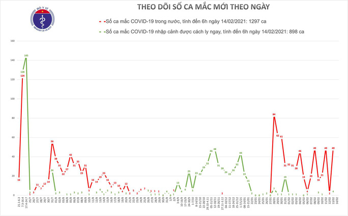 Sáng mùng 3 Tết, Việt Nam không có ca mắc mới Covid-19 - Ảnh 1.
