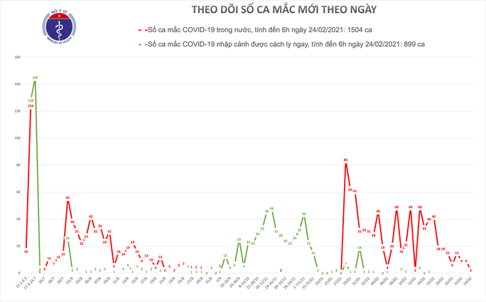 Thêm 2 ca mắc Covid-19, số người cách ly y tế giảm mạnh - Ảnh 1.