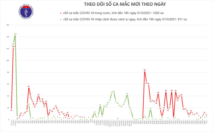 Chiều 1-3, thêm 13 ca mắc Covid-19 ở Hải Dương và Kiên Giang - Ảnh 1.