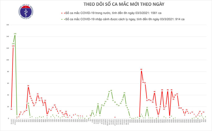 Sáng 3-3, thêm 3 ca mắc Covid-19 ở Bình Dương và Kiên Giang - Ảnh 1.