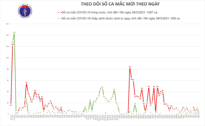 Chiều 9-3, thêm 2 ca mắc Covid-19 tại Tiền Giang và Hải Dương - Ảnh 1.
