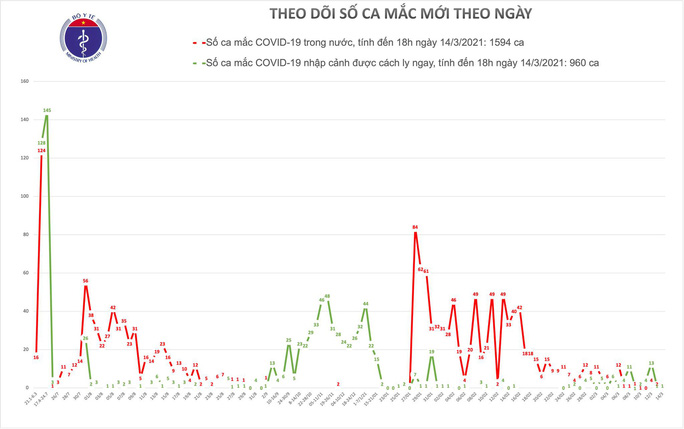 Ghi nhận 1 trường hợp mắc Covid-19 ở TP HCM - Ảnh 1. Ghi nhận 1 trường hợp mắc Covid-19 ở TP HCM - Ảnh 1.