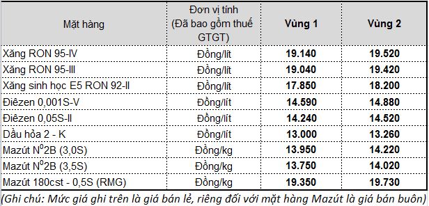 15h chiều nay, giá xăng tiếp tục tăng