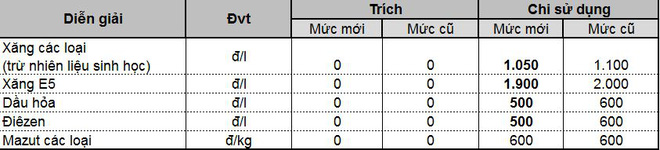 15h chiều nay, giá xăng tiếp tục tăng - 1