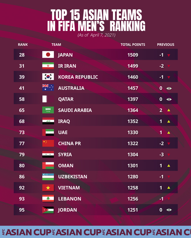 Bảng xếp hạng FIFA tháng 4/2021: ĐT Việt Nam tăng 1 bậc, vươn lên thứ 92 - 3