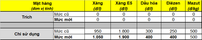 Giá xăng bật tăng kể từ 15h chiều nay - Ảnh 2.