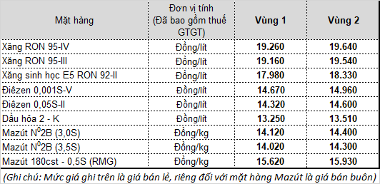 Giá xăng bật tăng kể từ 15h chiều nay - Ảnh 1.
