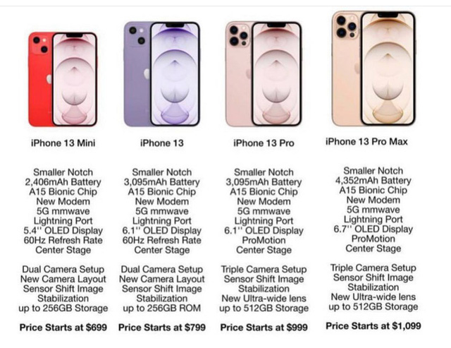 Rò rỉ thông số, giá bán của 4 mẫu iPhone 13 sắp ra mắt - Ảnh 2.