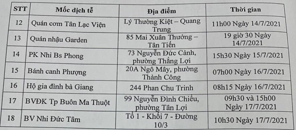 TP Buôn Ma Thuột giãn cách theo Chỉ thị 15; Ca dương tính mới tới hàng loạt ngân hàng, bệnh viện và quán ăn, chưa rõ nguồn lây - Ảnh 3.