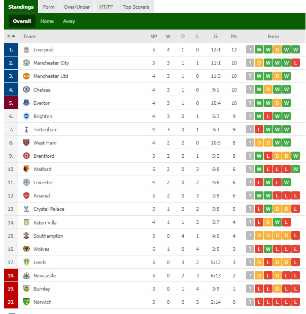 Man City gây bất ngờ lớn trên sân nhà, Liverpool dễ dàng “đè bẹp” đối thủ để vững ngôi đầu bảng - Ảnh 4.