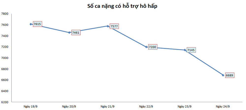 Ca nặng và tử vong đều giảm 2 chỉ số đáng mừng của TP HCM - Ảnh 1. Ca nặng và tử vong đều giảm 2 chỉ số đáng mừng của TP HCM - Ảnh 1.
