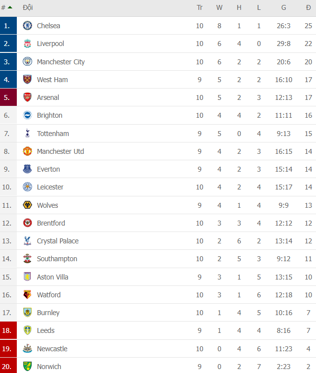 Chelsea đổ bê tông vào ngôi đầu Premier League; Liverpool, Man City đồng loạt sảy chân - Ảnh 5.