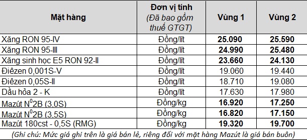Từ 15h chiều nay, giá xăng tiếp tục tăng mạnh - Ảnh 1.
