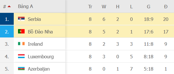 Để thua phút cuối, Ronaldo và Bồ Đào Nha phải đá playoff để dự World Cup - Ảnh 14.