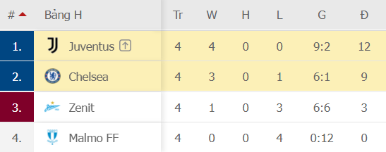 Hậu vệ lại toả sáng, Chelsea nghiền nát Juve 4-0 để chiếm ngôi đầu, vào vòng 1/8 - Ảnh 1.