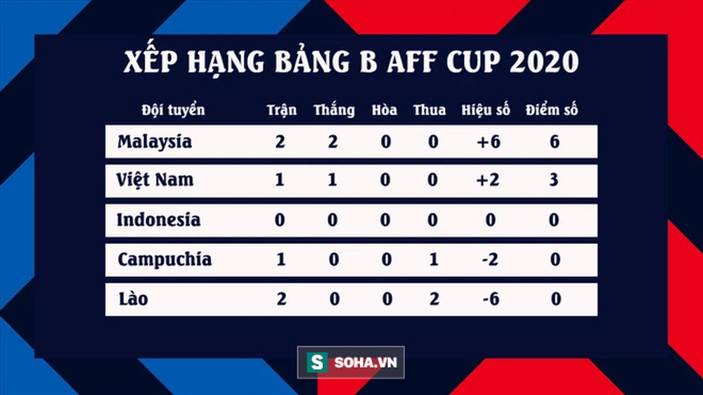 Ngôi sao từng xé lưới Việt Nam lập hat-trick, Malaysia đè bẹp Lào nhờ nhát dao chí mạng - Ảnh 4.