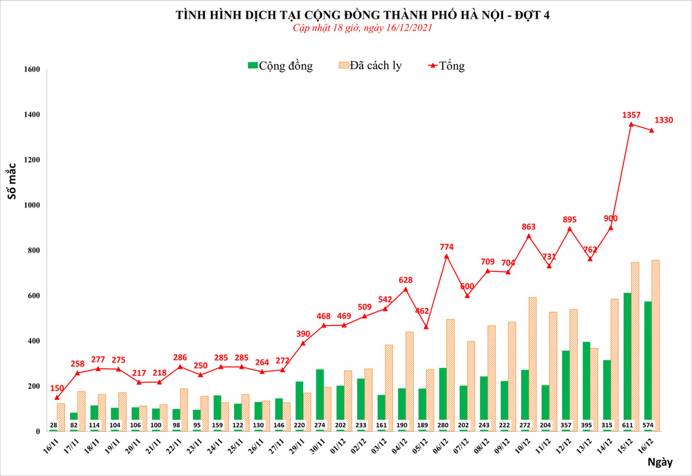 Ngày thứ 2 liên tiếp, Hà Nội phát hiện hơn 1.300 ca mắc Covid-19, có 574 ca cộng đồng - Ảnh 1. Ngày thứ 2 liên tiếp, Hà Nội phát hiện hơn 1.300 ca mắc Covid-19, có 574 ca cộng đồng - Ảnh 1.