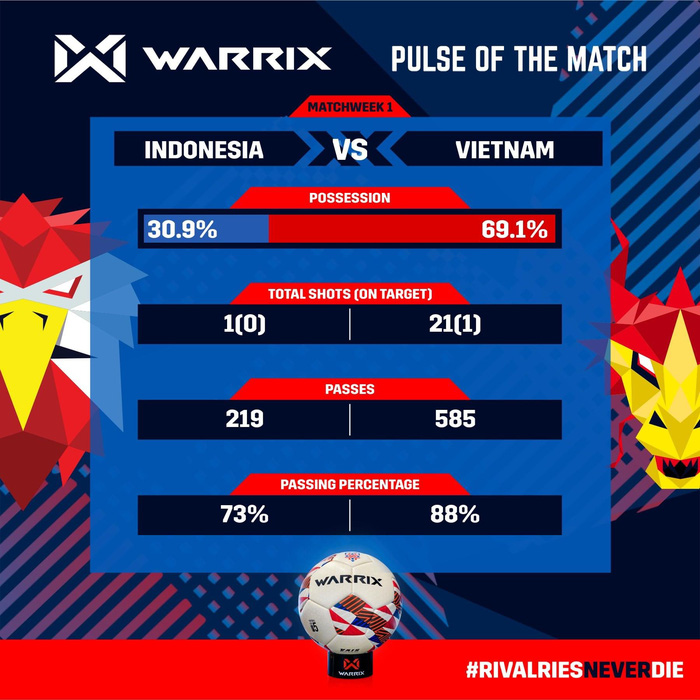 Những khuyết điểm của ĐT Việt Nam sau vòng bảng AFF Cup 2020 - Ảnh 3.