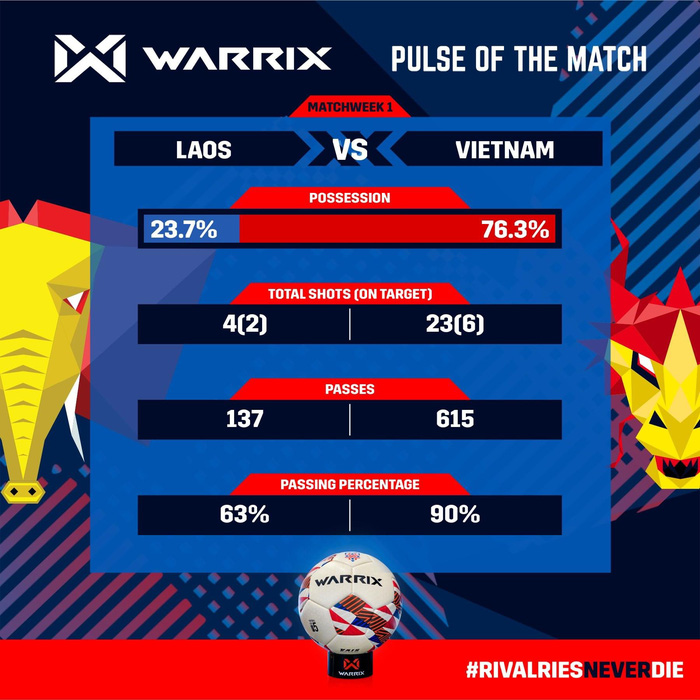 Những khuyết điểm của ĐT Việt Nam sau vòng bảng AFF Cup 2020 - Ảnh 2.