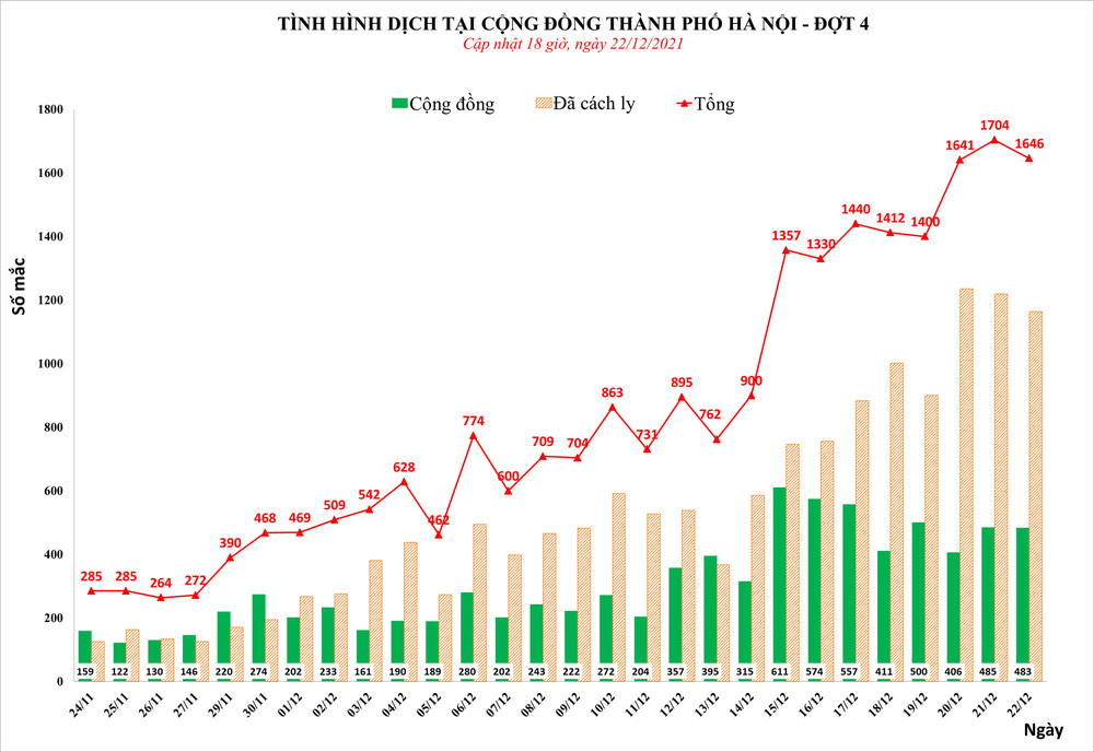 Lần thứ 2 trong 3 ngày, Hà Nội phát hiện hơn 1.600 ca mắc Covid-19, có 483 ca cộng đồng - Ảnh 1.