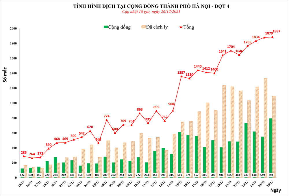 Hà Nội tiến sát mốc gần 1.900 ca mắc Covid-19, trong đó, 794 ca cộng đồng - Ảnh 1.