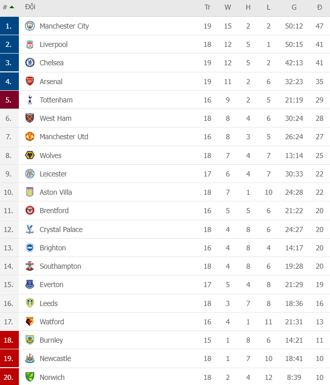 Man United bị top 4 bỏ xa, Ronaldo đối mặt với tình cảnh trớ trêu nhất sự nghiệp - Ảnh 7.