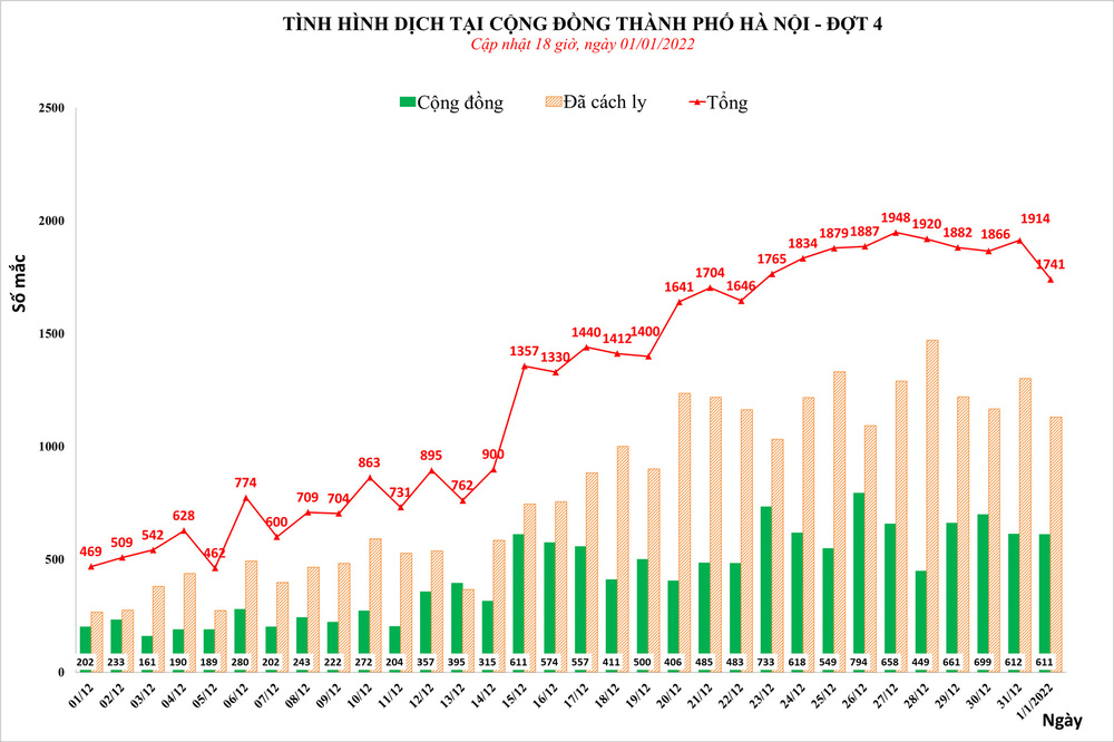 Ngày đầu tiên năm 2022, Hà Nội phát hiện 1.741 ca mắc Covid-19 - Ảnh 1.