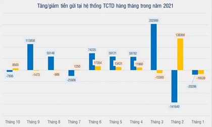 Người dân ngày càng 'xa lánh' gửi tiết kiệm ngân hàng?