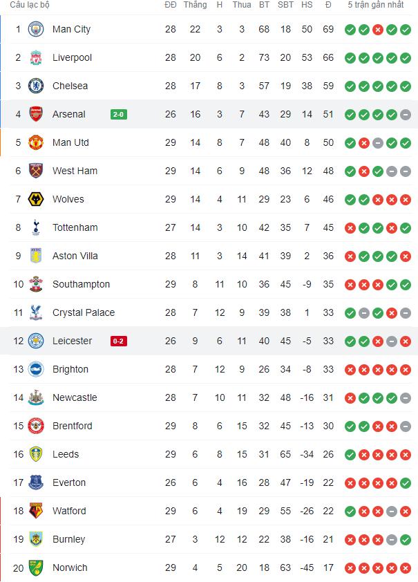 Thắng nhẹ nhàng Leicester, Arsenal đòi lại vị trí thứ tư từ tay MU - Ảnh 9.